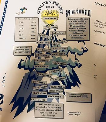 Resultat Golden Heart 2018