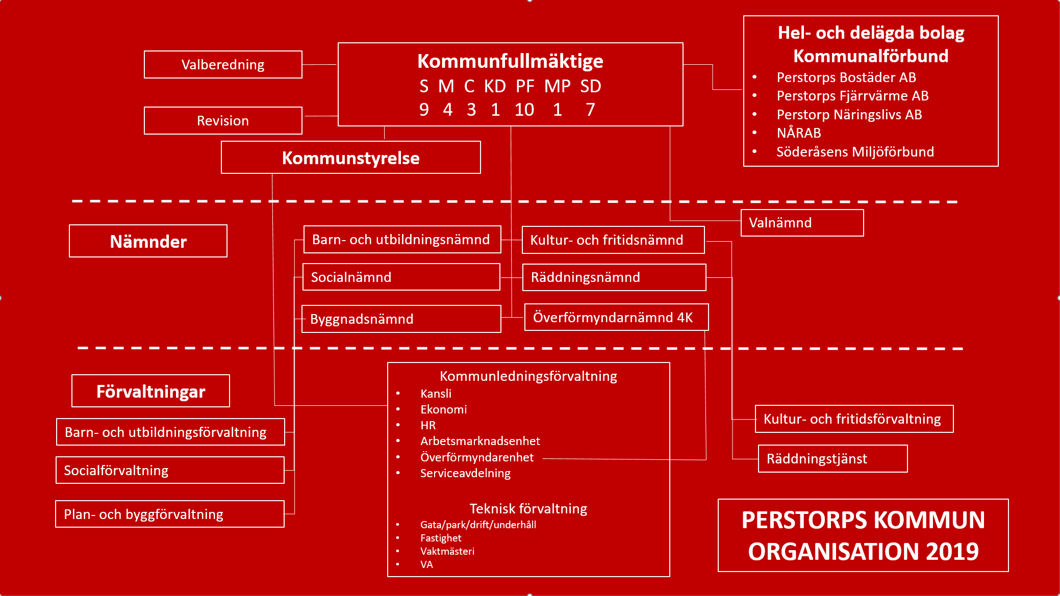 Organisationsskiss2019