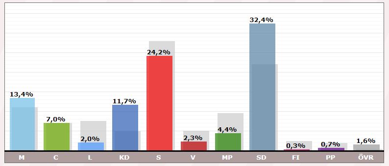 Resultat EU-val 2019