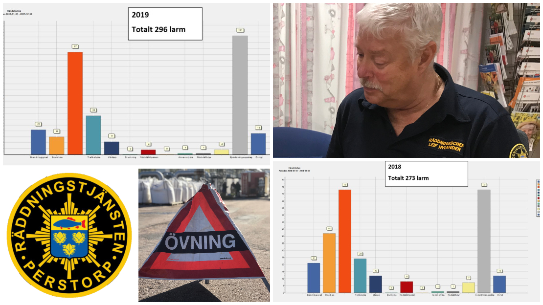 Statistik för 2019 visar att Räddningstjänstens insatser ökat jämfört med 2018.