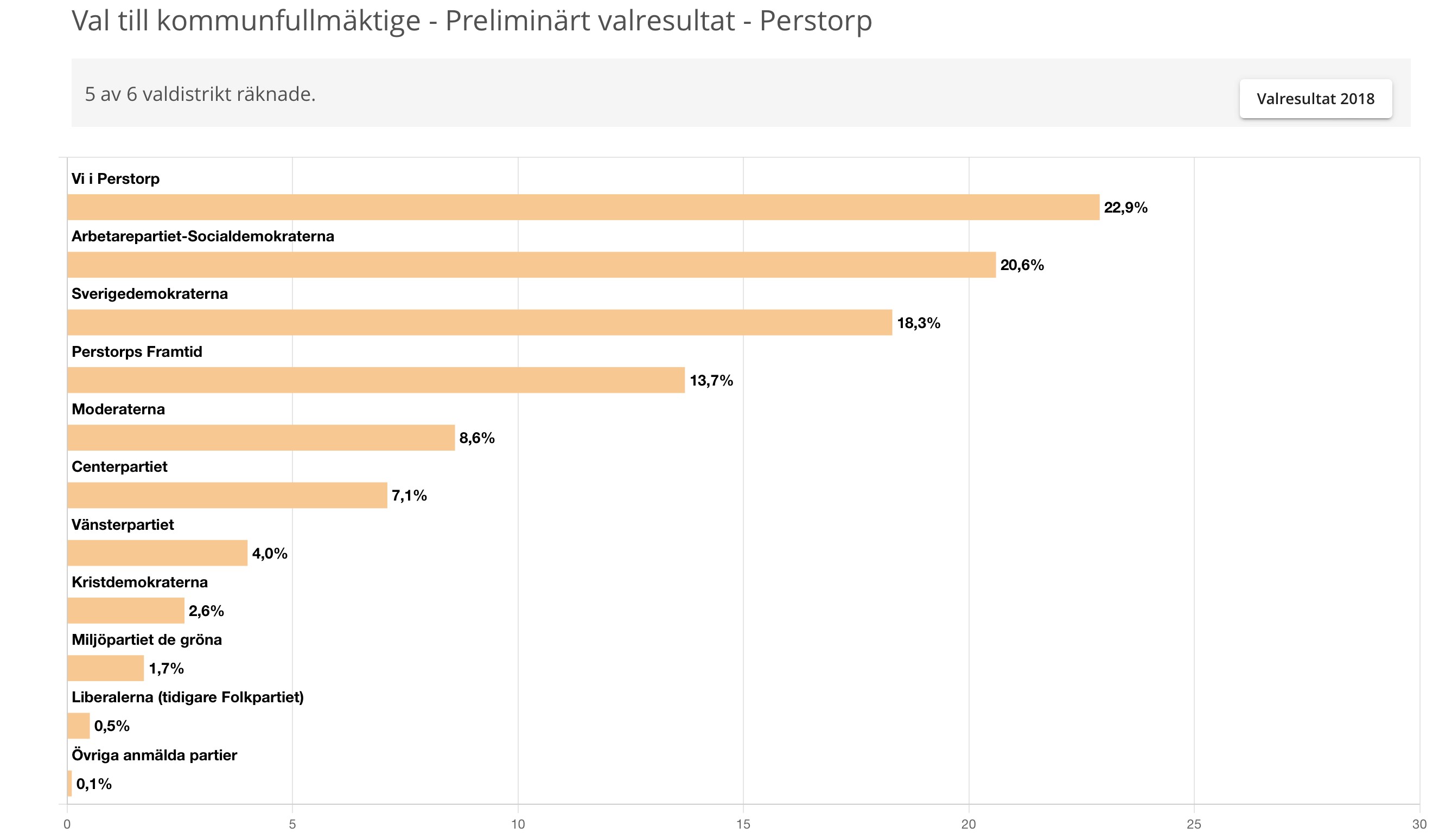 Valresultat Perstorp 2022