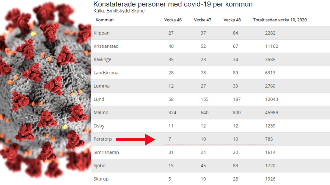 Bildcollage med mindre bild på coronaviruset samt statistik på antalet konstaterade smittade kommunvis.