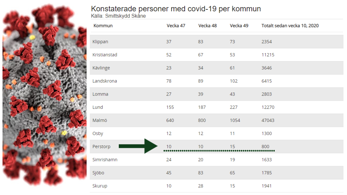 Bildcollage med mindre bild på coronaviruset samt statistik på antalet konstaterade smittade kommunvis.