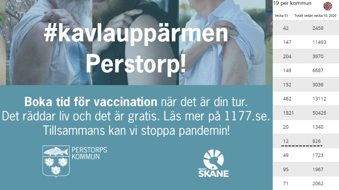 Bildcollage med mindre bild på coronaviruset och statistik på antalet konstaterade smittade kommunvis. Dessutom texten: Kavla upp äremen Perstorp vi smittspridningen.