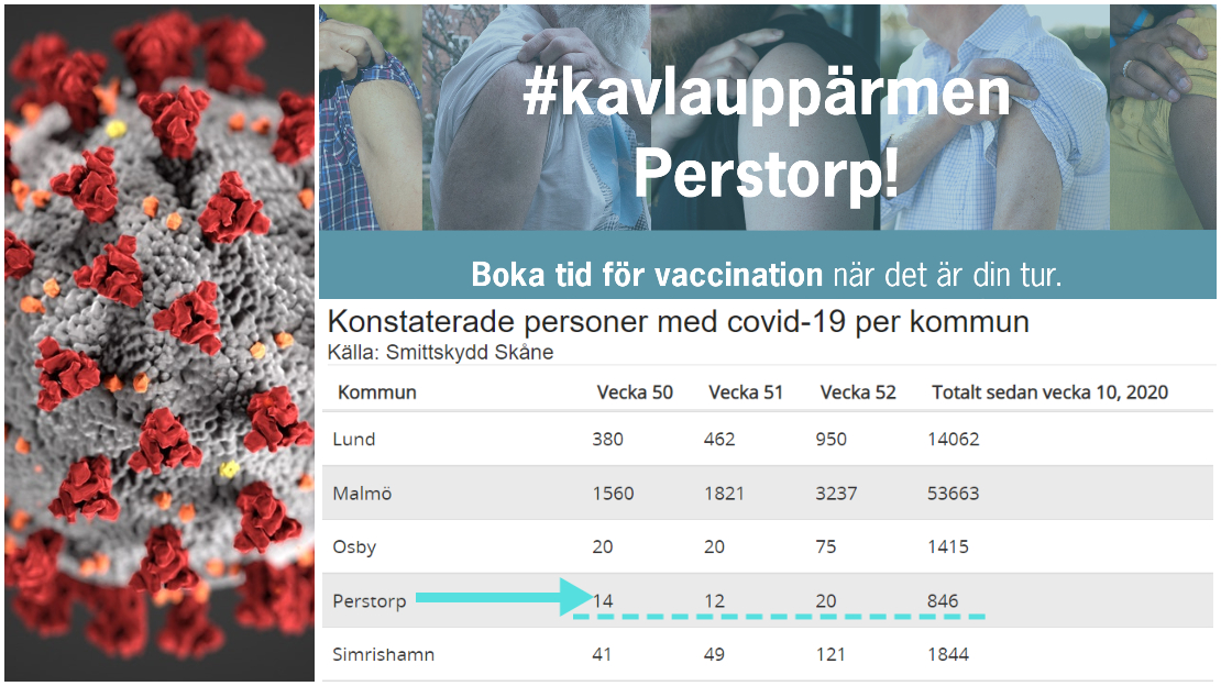 Bildcollage med mindre bild på coronaviruset och statistik på antalet konstaterade smittade kommunvis. Dessutom texten: Kavla upp äremen Perstorp vi smittspridningen.