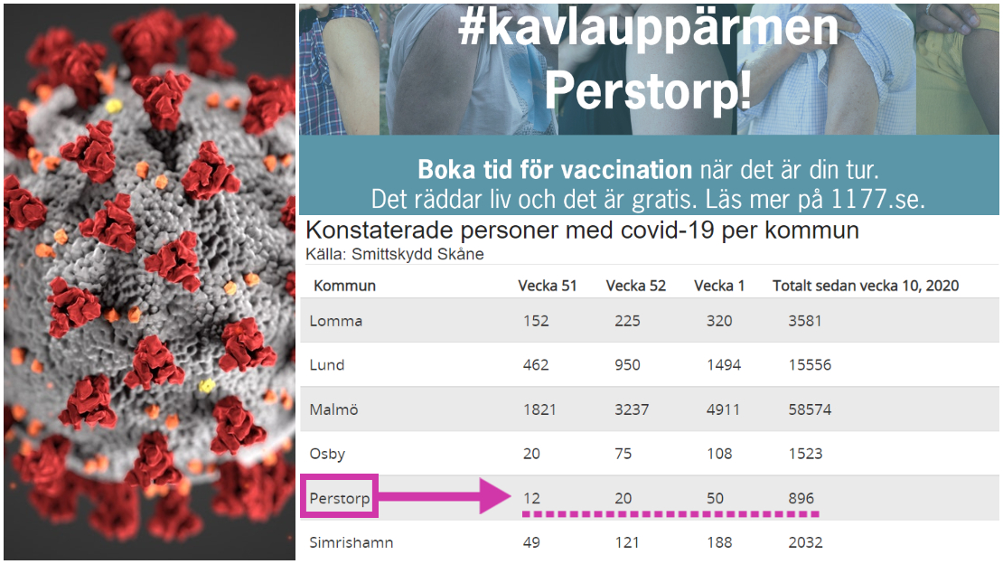 Bildcollage med mindre bild på coronaviruset och statistik på antalet konstaterade smittade kommunvis. Dessutom texten: Kavla upp äremen Perstorp vi smittspridningen.