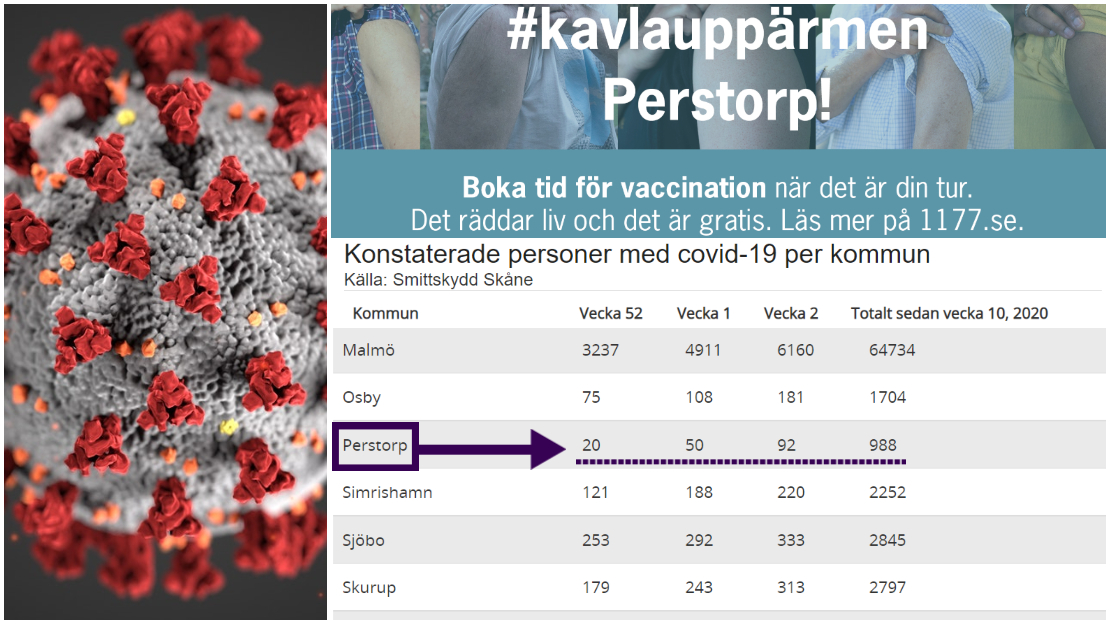 Bildcollage med mindre bild på coronaviruset och statistik på antalet konstaterade smittade kommunvis. Dessutom texten: Kavla upp äremen Perstorp vi smittspridningen.