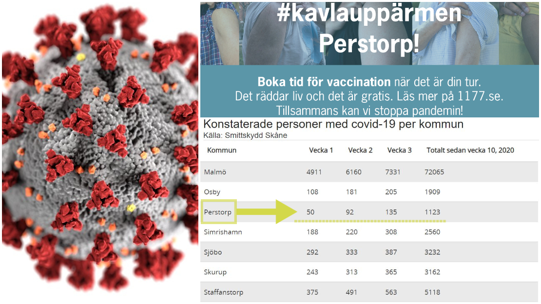 Bildcollage med mindre bild på coronaviruset och statistik på antalet konstaterade smittade kommunvis. Dessutom texten: Kavla upp ärmen Perstorp vi smittspridningen.