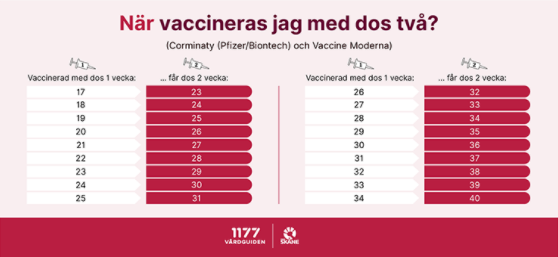 Bild med tabell som visar intrevaller mellan vaccindos 1 och 2