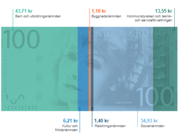 Så används en hundralapp i Perstorps kommun