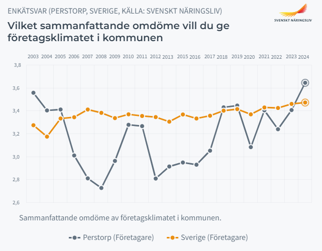 Diagram resultat ranking Svenskt Näringsliv lokalt företagsklimat Perstorp