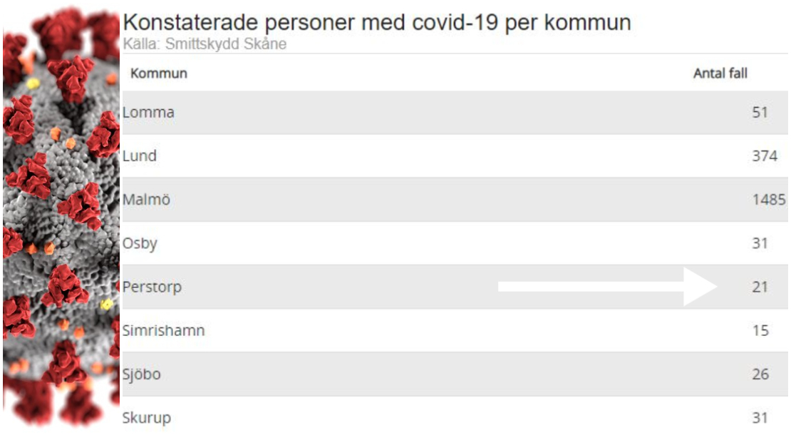 Antalet konstaterade fall med Covid-19 i Perstorp följer utvecklingen i landet och ökar något. Från färre än 10 till 21.