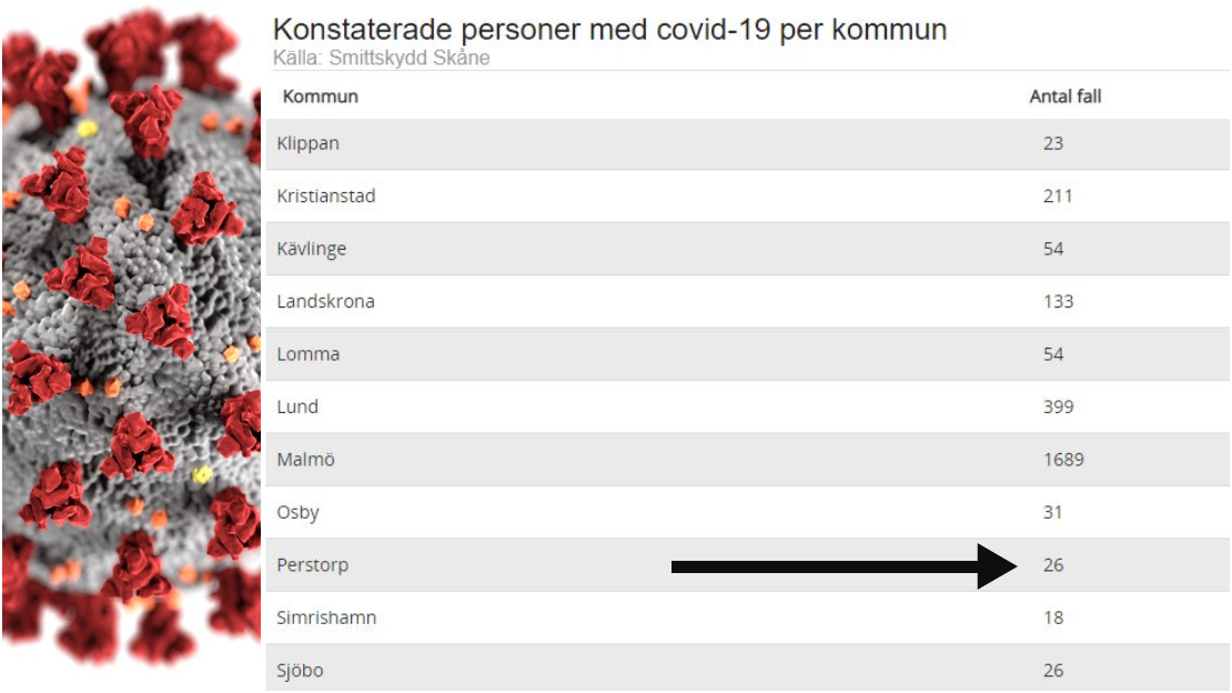 Lägesbild över antalet covidsmittade i Perstorps kommun vecka 37 enligt statistik från Smittskydd Skåne