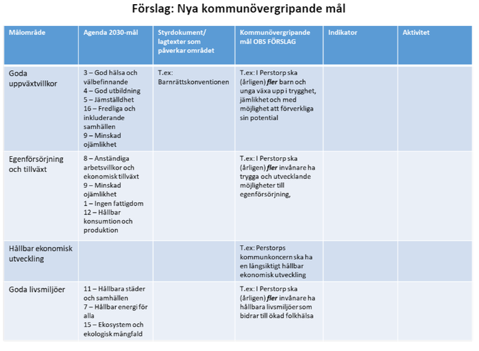 Förslag nya kommunövergripande mål