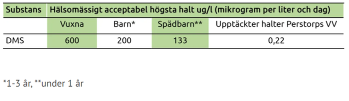 Tabell halter dricksvatten