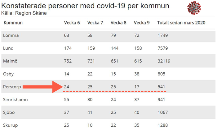 Covid-19 statistik. Kommunvis Skåne.