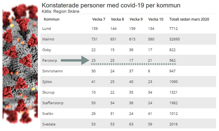 Covid-19 statistik. Kommunvis Skåne.