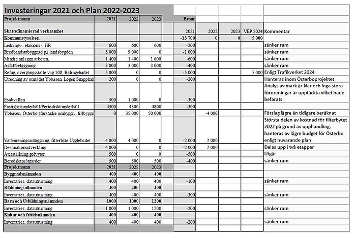 Skärmdump - Ändringar i investeringsram och plan.