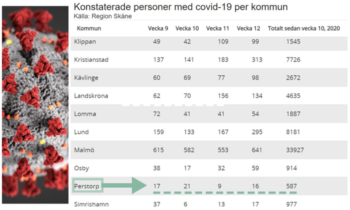 Covid-19 statistik. Kommunvis Skåne.