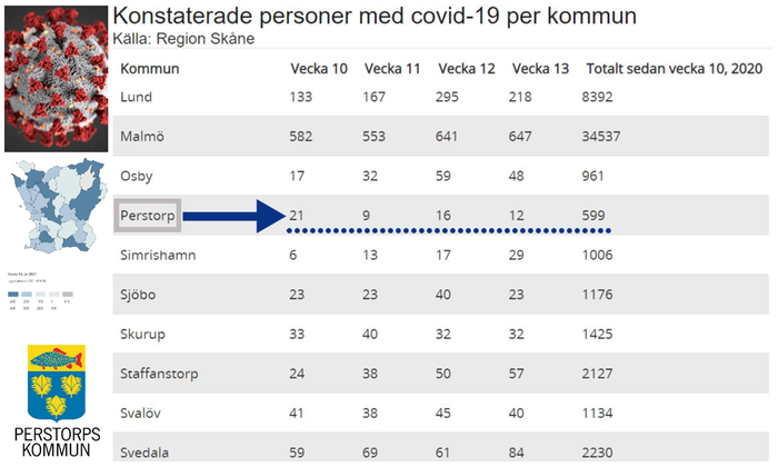 Covid-19 statistik. Kommunvis Skåne.