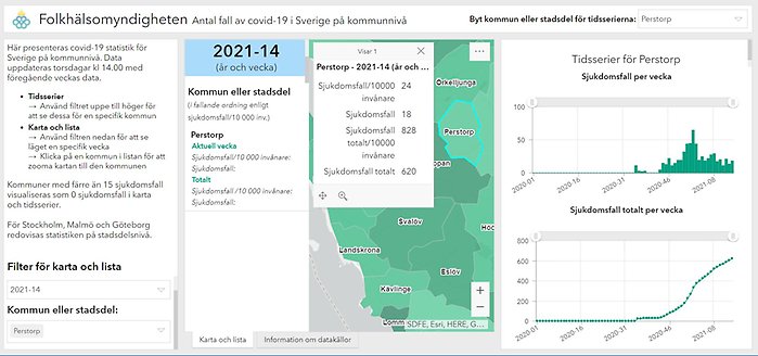 Statistik Folkhälsomyndigheten kommunvis Perstorp. Vecka 14