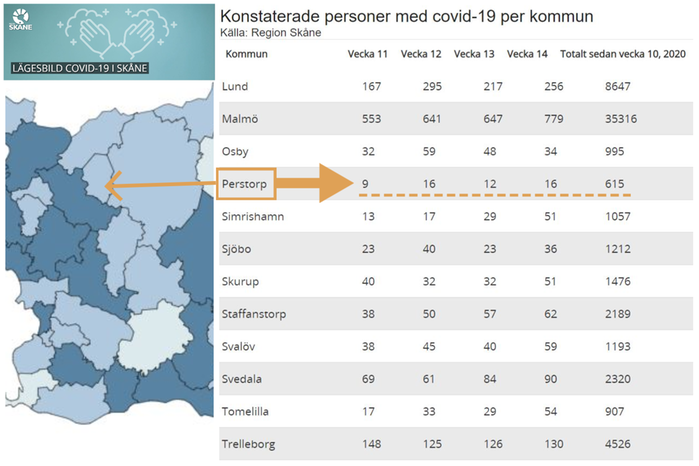 Covid-19 statistik. Kommunvis Skåne.