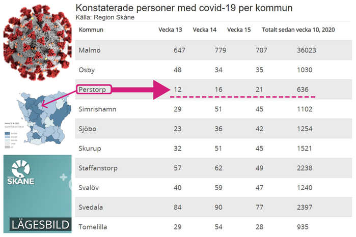 Covid-19 statistik. Kommunvis Skåne.