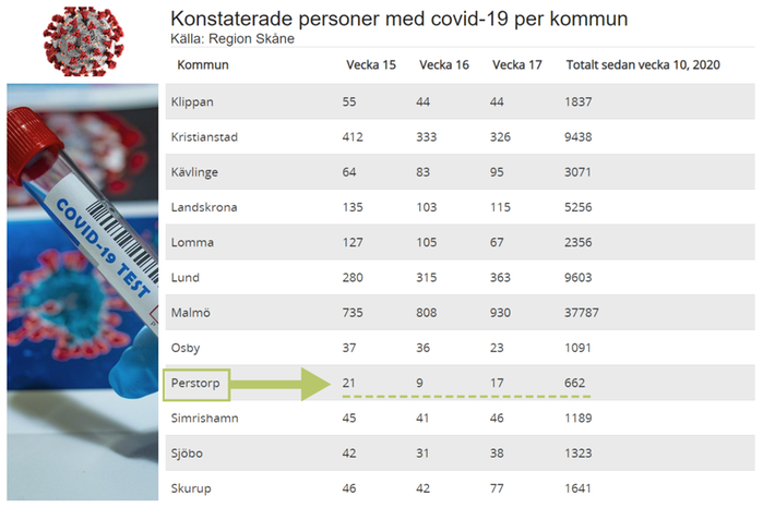 Covid-19 statistik. Kommunvis Skåne.