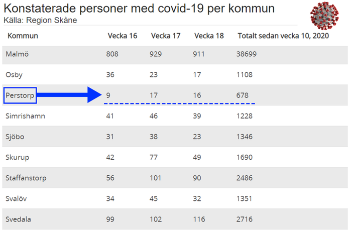 Covid-19 statistik. Kommunvis Skåne.