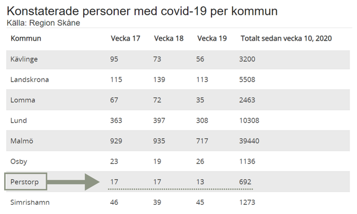 Covid-19 statistik. Kommunvis Skåne.