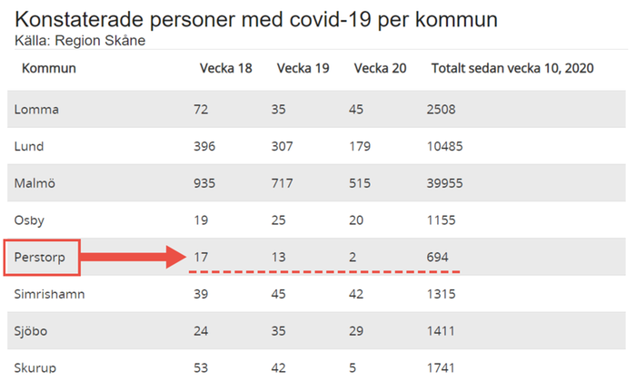 Covid-19 statistik. Kommunvis Skåne.