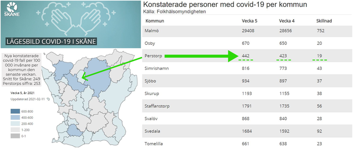 Covid-19 statistik. Kommunvis Skåne.