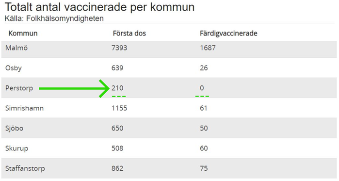 Statistik över antalet vaccinerade i Skånes kommuner