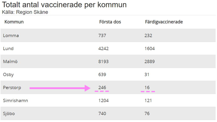 Statistik över antalet vaccinerade i Skånes kommuner