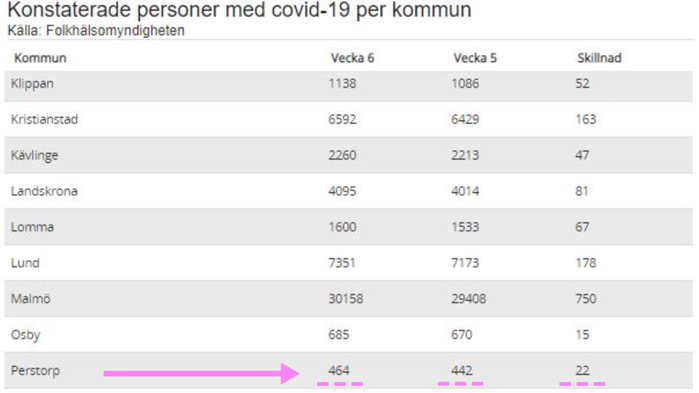 Covid-19 statistik. Kommunvis Skåne.