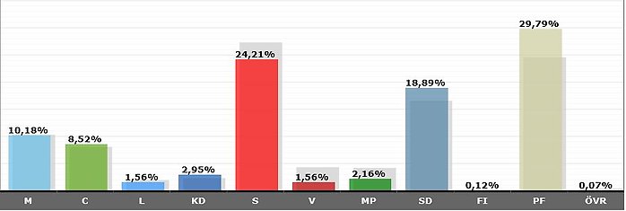 Valresultat Perstorps kommun 2018