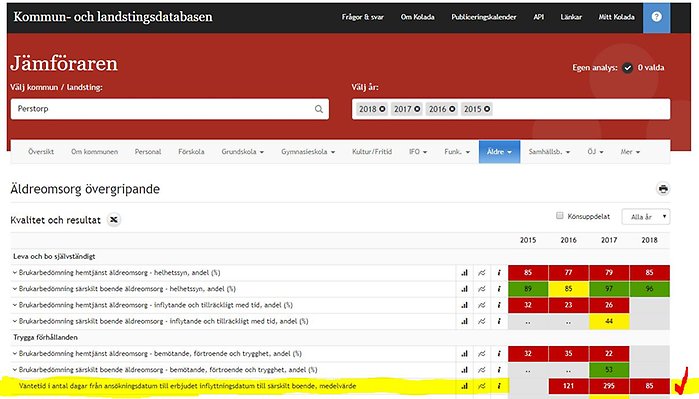 Statistik från kommun- och landstingsdatabasen Kolada