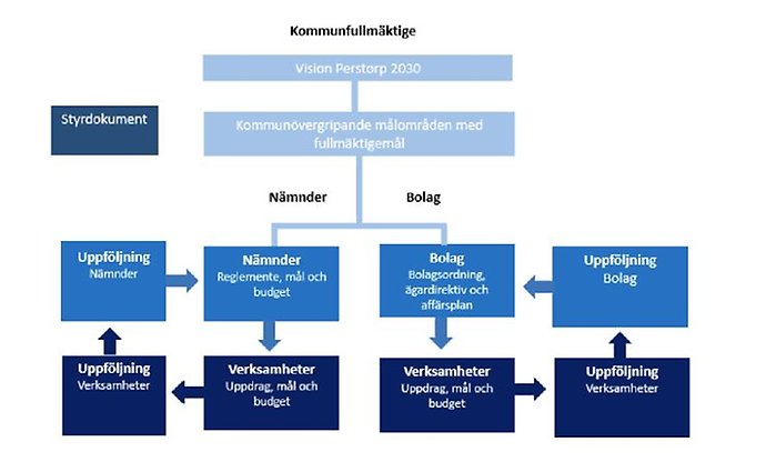 Nya riktlinjer för mål- och resultatsyrning har antagits av kommunfullmäktige i Perstorp.