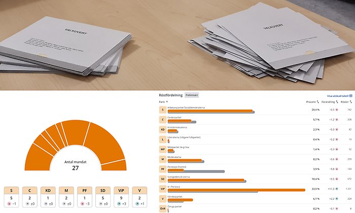 Bildcollage med tre bilder som visar statistik över preliminärt valresultat Perstorp 2026