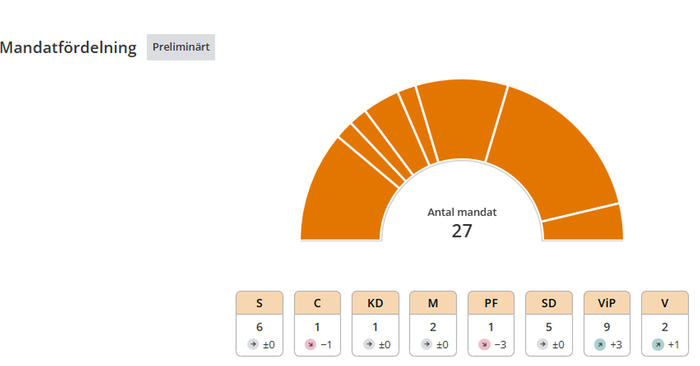 Mandatfördelning, preliminär valet 2026 Perstorp
