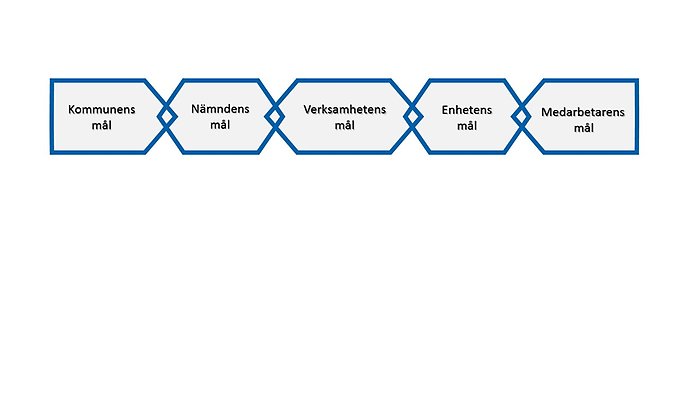 Målkedja för Perstorps kommun
