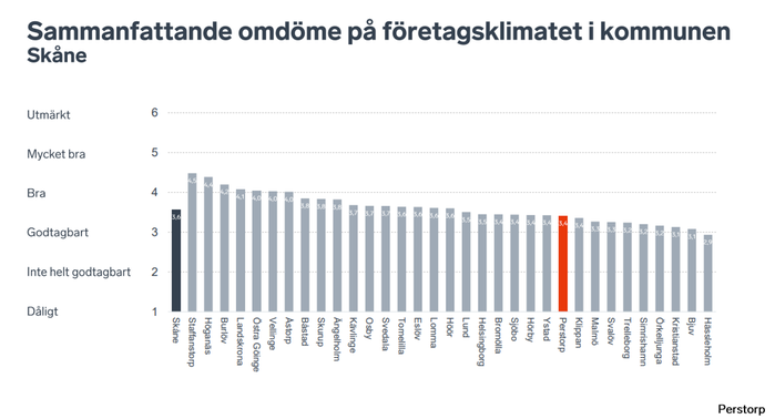 Klipp från enkät över företagsklimat i Perstorps kommun.