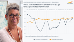 Bildcollage med två bilder. Den första är en portättbild på Näringslivschefen i Perstorps kommun. En kvinna med runda glasögon i brun nyans. Bilden intill visar statistiksvar från enkät som Svenskt Näringsliv gjort över företagsklimatet i Perstorp.