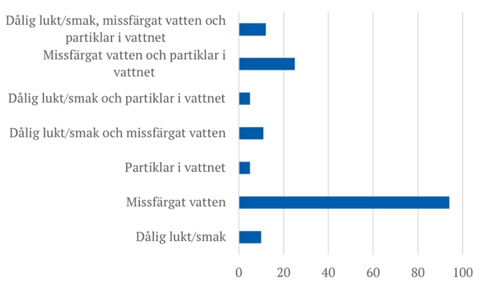 Stapeldiagram från NSVA:s undersökning missfärgat vatten i Perstorps kommun