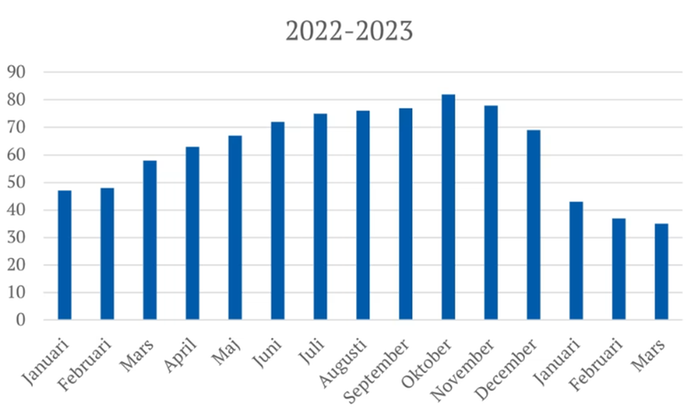 Stapeldiagram NSVA:s undersökning missfärgat vatten Perstorps kommun.