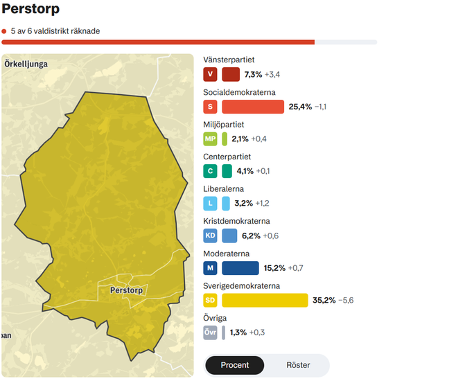 Skärmklipp valresultat till riksdagen Perstorp