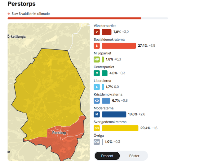 Valresultat Region
