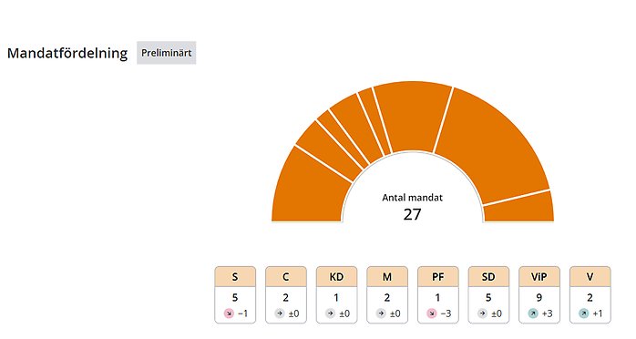 Preliminär mandatfördelning kommunfullmäktige val 2026