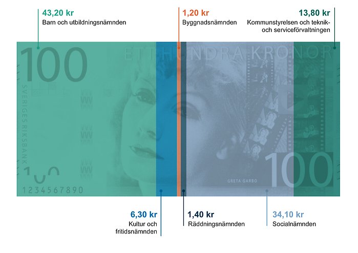 Så används en hundralapp i Perstorps kommun