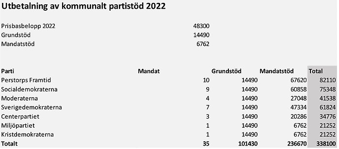 Tabell över utbetalt partistöd 2021